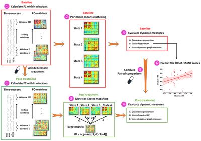 Antidepressant Treatment-Induced State-Dependent Reconfiguration of Emotion Regulation Networks in Major Depressive Disorder